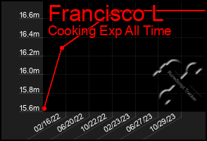 Total Graph of Francisco L