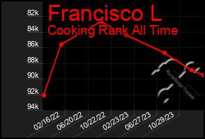 Total Graph of Francisco L