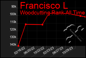 Total Graph of Francisco L