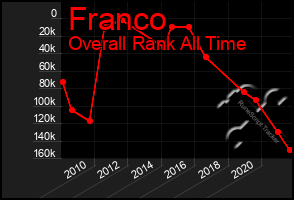 Total Graph of Franco