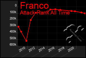 Total Graph of Franco