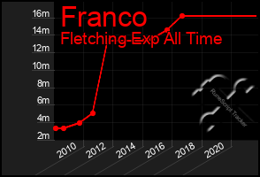 Total Graph of Franco