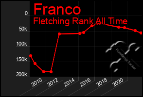 Total Graph of Franco