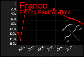 Total Graph of Franco