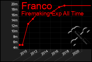 Total Graph of Franco