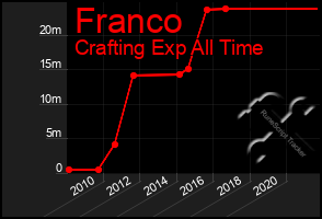 Total Graph of Franco