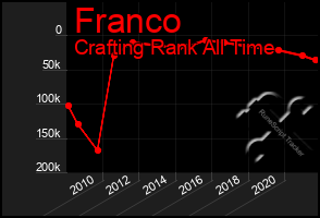 Total Graph of Franco