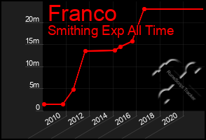 Total Graph of Franco