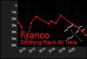 Total Graph of Franco