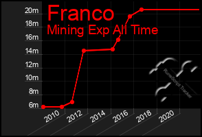 Total Graph of Franco