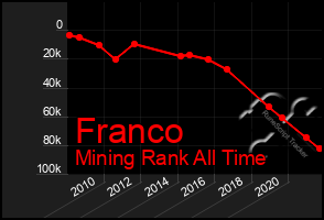 Total Graph of Franco