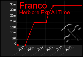 Total Graph of Franco