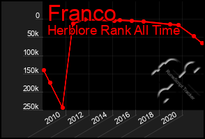 Total Graph of Franco