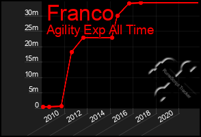 Total Graph of Franco