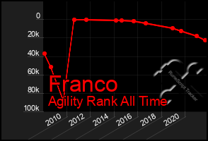 Total Graph of Franco