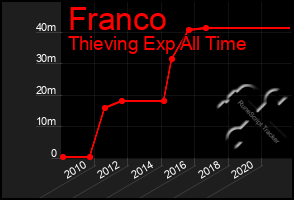 Total Graph of Franco