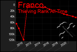 Total Graph of Franco