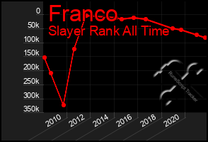 Total Graph of Franco