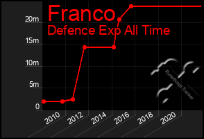 Total Graph of Franco