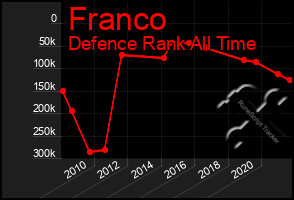 Total Graph of Franco