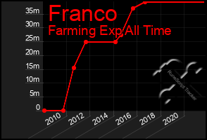 Total Graph of Franco