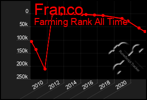 Total Graph of Franco