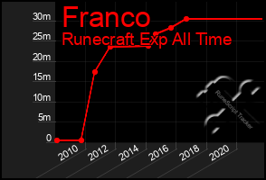 Total Graph of Franco