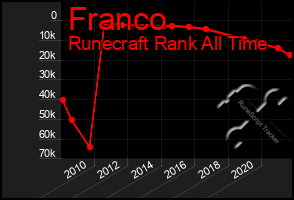 Total Graph of Franco