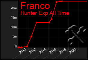 Total Graph of Franco