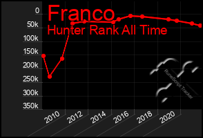 Total Graph of Franco