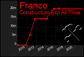 Total Graph of Franco