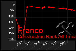 Total Graph of Franco