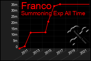 Total Graph of Franco