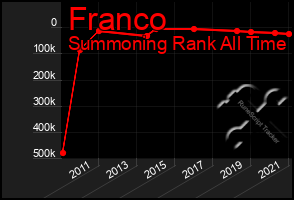 Total Graph of Franco