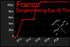 Total Graph of Franco