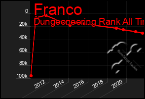 Total Graph of Franco