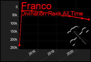 Total Graph of Franco