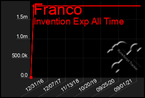 Total Graph of Franco