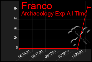 Total Graph of Franco