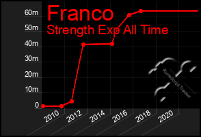 Total Graph of Franco