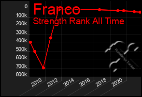 Total Graph of Franco