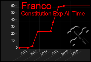 Total Graph of Franco