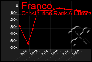 Total Graph of Franco