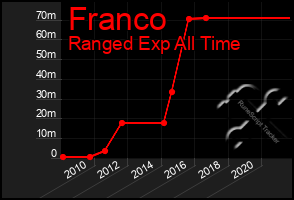 Total Graph of Franco