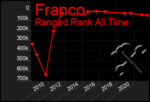 Total Graph of Franco