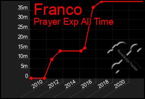 Total Graph of Franco