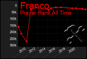 Total Graph of Franco