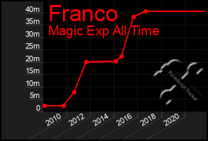 Total Graph of Franco