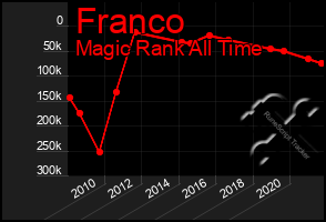 Total Graph of Franco