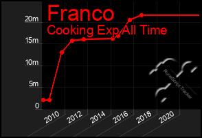 Total Graph of Franco